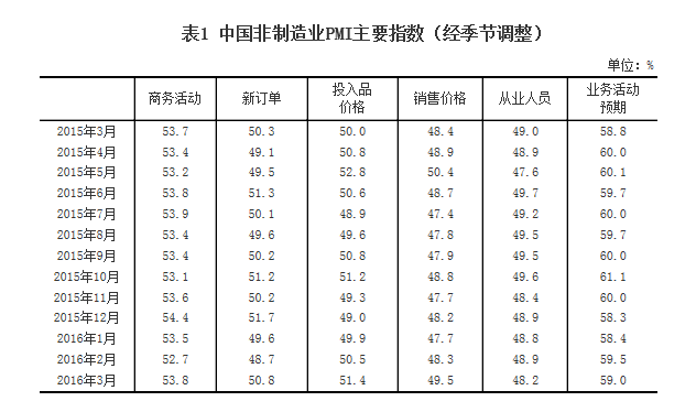 統計局:2016年3月中國非制造業商務活動指數為53.8%