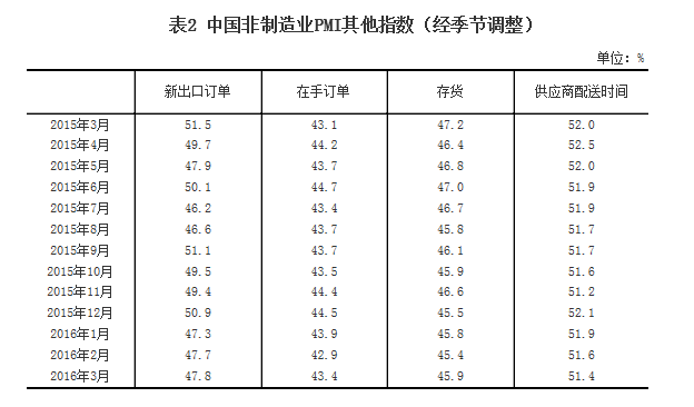 統計局:2016年3月中國非制造業商務活動指數為53.8%