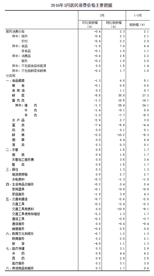 統計局:3月居民消費價格同比漲2.3%