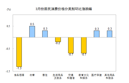 統計局:3月居民消費價格同比漲2.3%