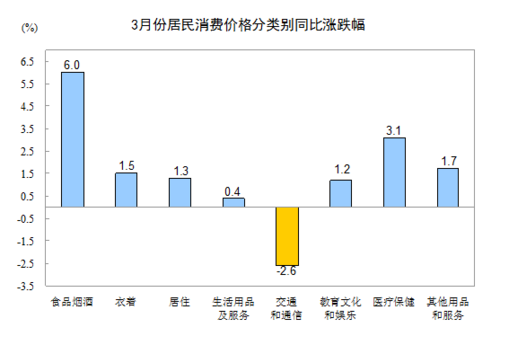 統計局:3月居民消費價格同比漲2.3%