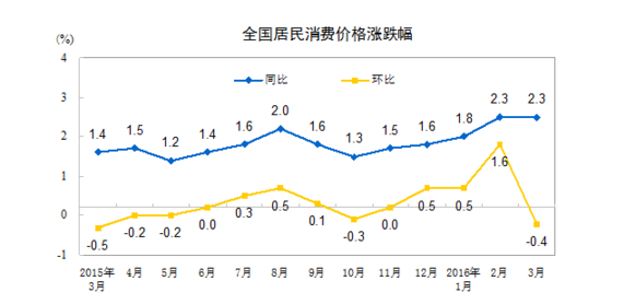 統計局:3月居民消費價格同比漲2.3%