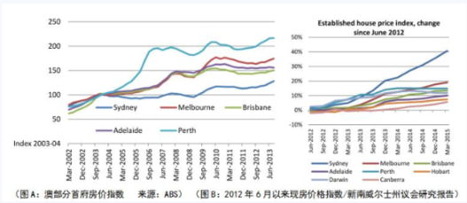 悉尼房產投資：你不得不知的四大真相
