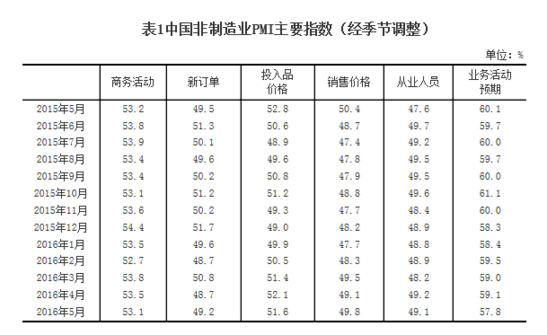 統計局：2016年5月中國非制造業商務活動指數為53.1%
