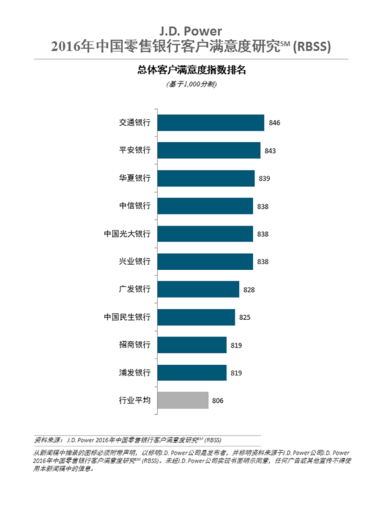 J.D.Power報(bào)告:交行名列零售銀行客戶滿意度榜首