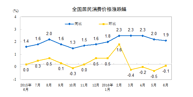 統計局:6月居民消費價格同比上漲1.9%
