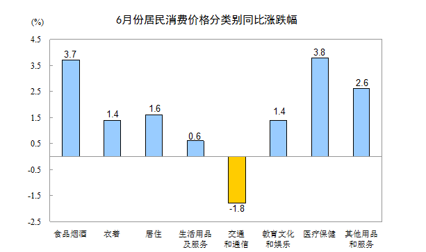 統計局:6月居民消費價格同比上漲1.9%