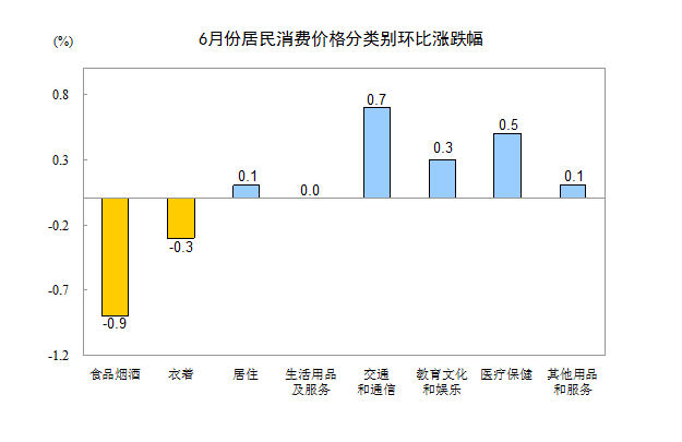統計局:6月居民消費價格同比上漲1.9%