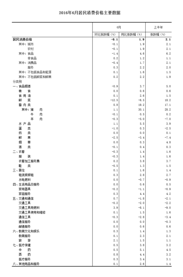 統計局:6月居民消費價格同比上漲1.9%