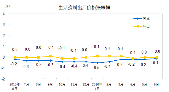 統計局:6月工業生產者出廠價格同比下降2.6%