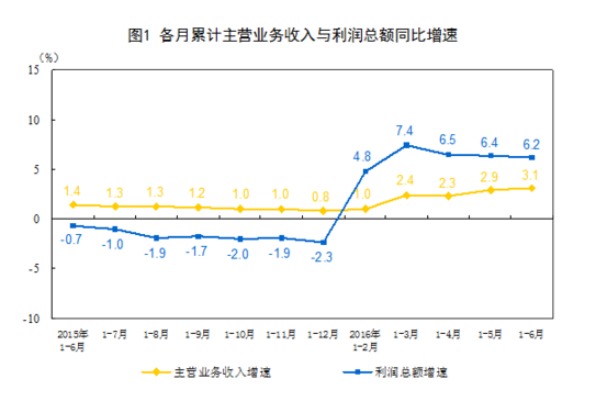 統計局:1-6月全國規模以上工業企業利潤總額同比增長6.2%