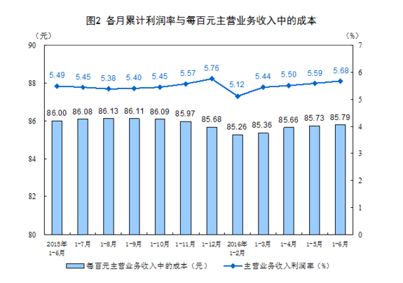 統計局:1-6月全國規模以上工業企業利潤總額同比增長6.2%