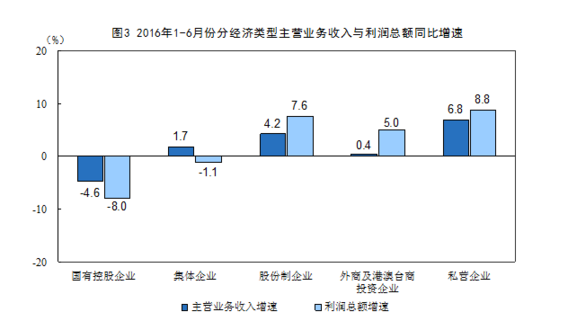統計局:1-6月全國規模以上工業企業利潤總額同比增長6.2%
