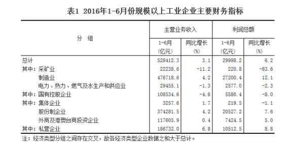 統計局:1-6月全國規模以上工業企業利潤總額同比增長6.2%