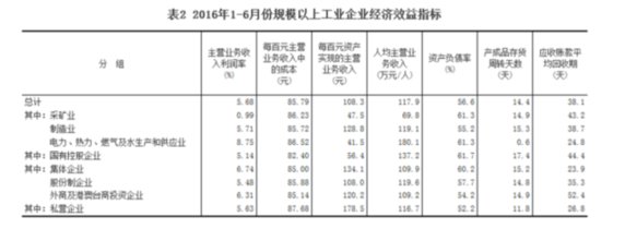 統計局:1-6月全國規模以上工業企業利潤總額同比增長6.2%