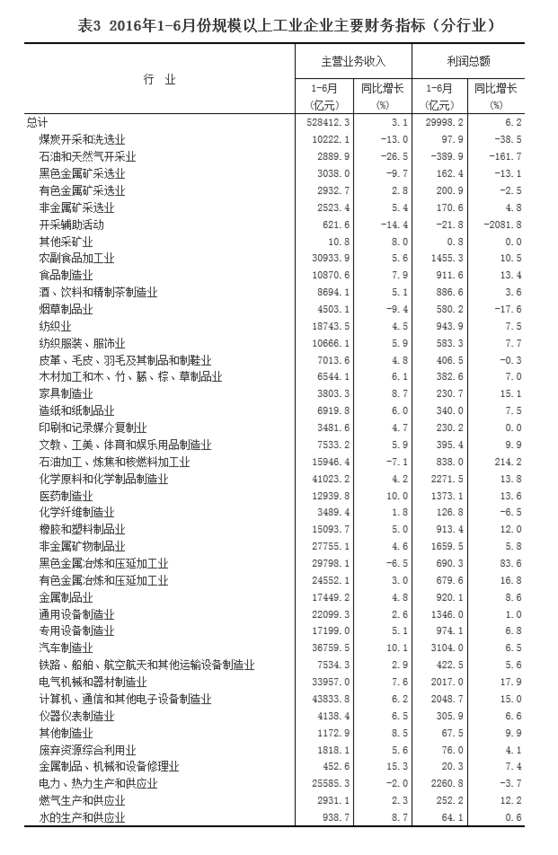 統計局:1-6月全國規模以上工業企業利潤總額同比增長6.2%