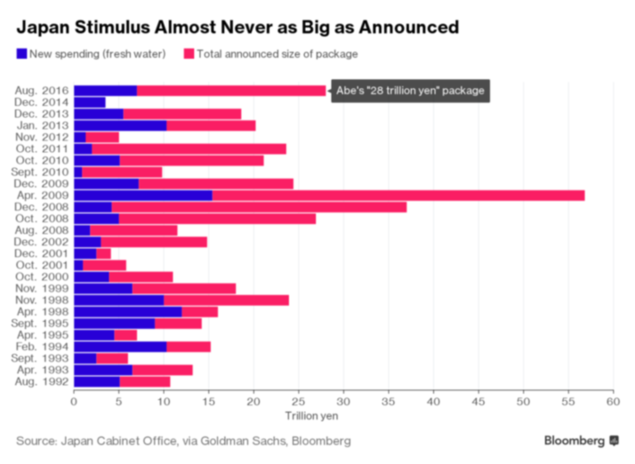 外媒:日本將公布28萬億日元刺激計劃細節