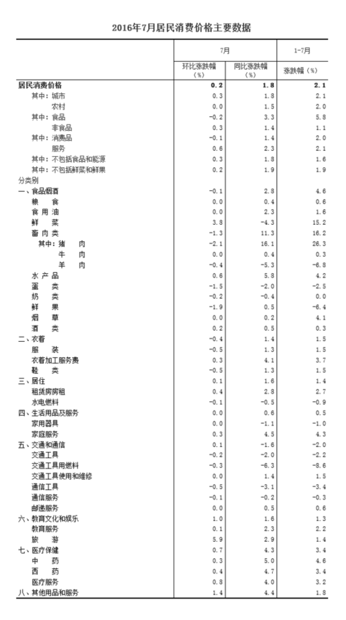 統計局:2016年7月份居民消費價格同比上漲1.8%