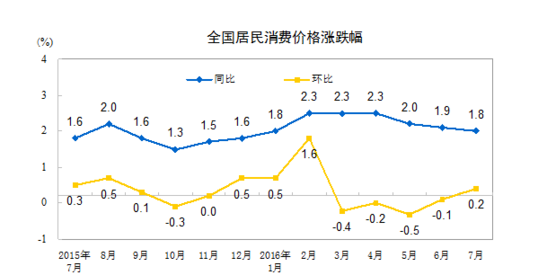 統計局:2016年7月份居民消費價格同比上漲1.8%
