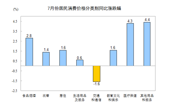 統計局:2016年7月份居民消費價格同比上漲1.8%