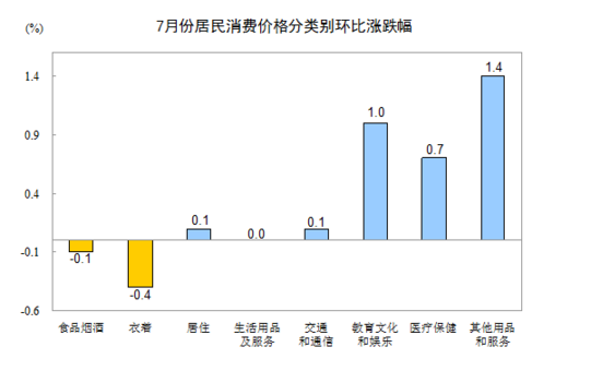 統計局:2016年7月份居民消費價格同比上漲1.8%