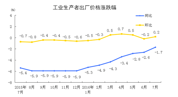 統計局:2016年7月份工業生產者出廠價格同比下降1.7%