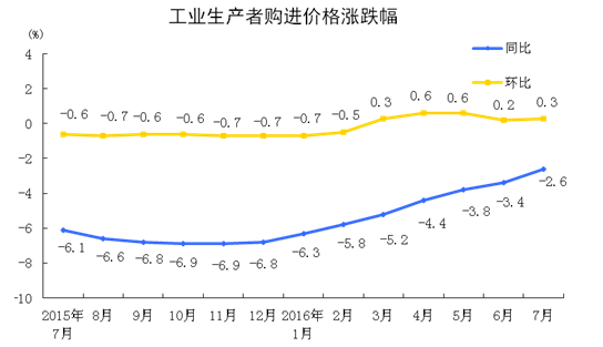 統計局:2016年7月份工業生產者出廠價格同比下降1.7%