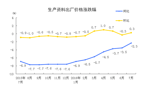 統計局:2016年7月份工業生產者出廠價格同比下降1.7%