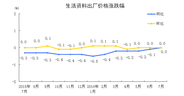 統計局:2016年7月份工業生產者出廠價格同比下降1.7%