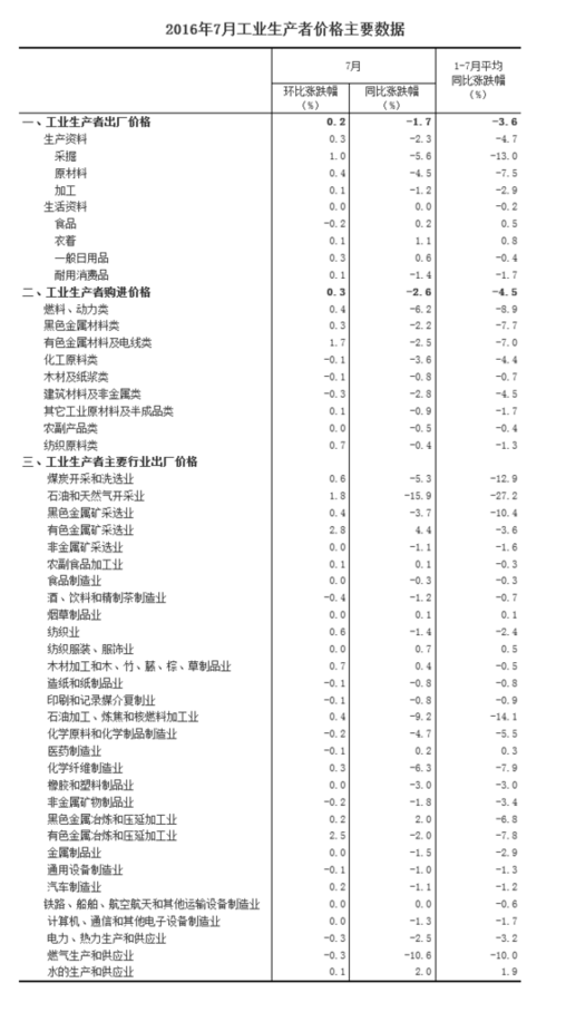 統計局:2016年7月份工業生產者出廠價格同比下降1.7%