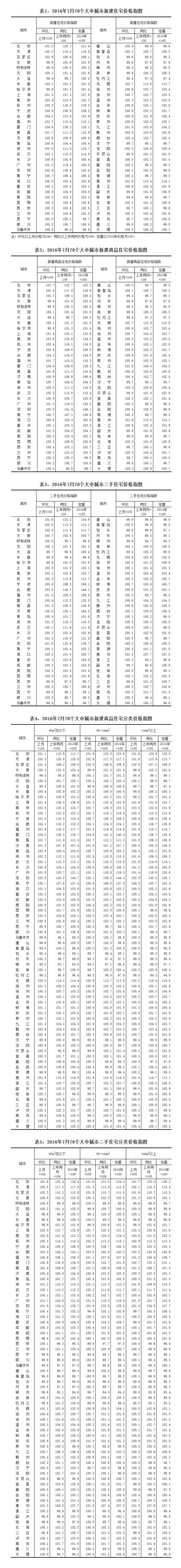 統(tǒng)計(jì)局發(fā)布7月70個(gè)大中城市住宅銷售價(jià)格變動(dòng)情況