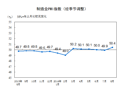 統計局:8月中國制造業PMI大幅回升至50.4