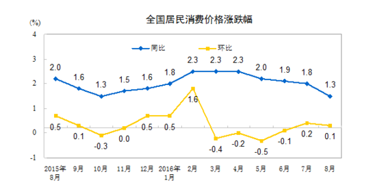 統(tǒng)計(jì)局:8月居民消費(fèi)價格同比上漲1.3%