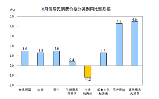 統(tǒng)計(jì)局:8月居民消費(fèi)價格同比上漲1.3%