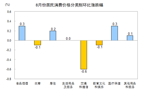 統(tǒng)計(jì)局:8月居民消費(fèi)價格同比上漲1.3%