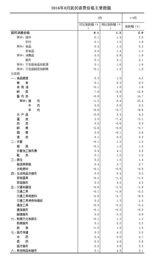 統(tǒng)計(jì)局:8月居民消費(fèi)價格同比上漲1.3%