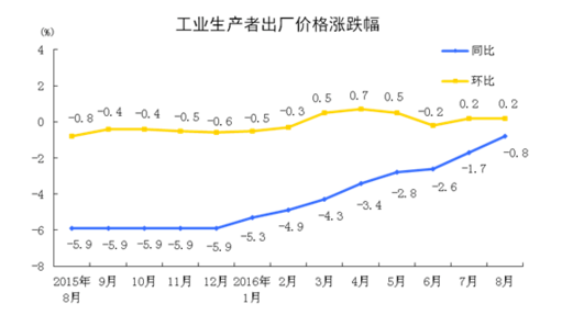 統計局:8月工業生產者出廠價格同比下降0.8%