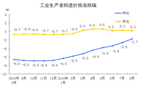統計局:8月工業生產者出廠價格同比下降0.8%