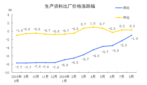 統計局:8月工業生產者出廠價格同比下降0.8%