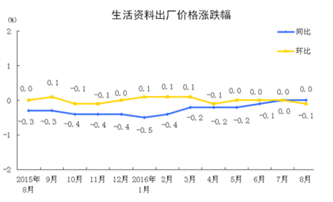 統計局:8月工業生產者出廠價格同比下降0.8%