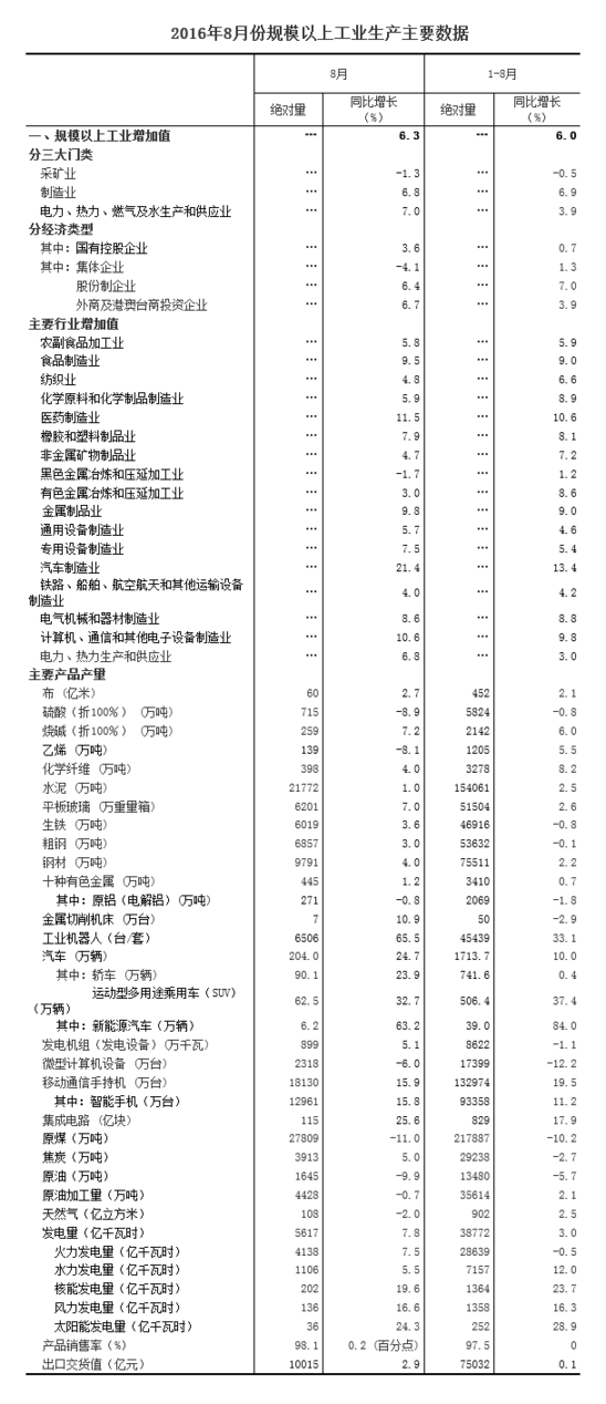 統計局:8月規模以上工業增加值增長6.3%