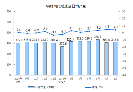 統計局:8月規模以上工業增加值增長6.3%