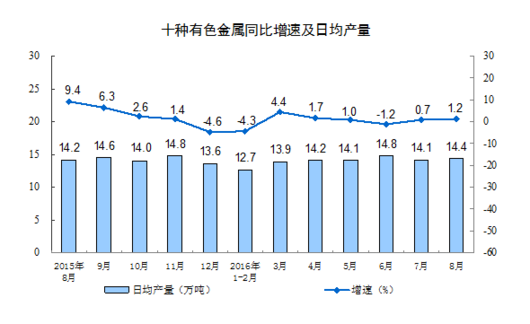 統計局:8月規模以上工業增加值增長6.3%