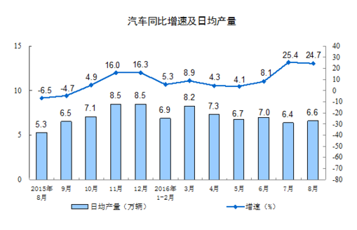 統計局:8月規模以上工業增加值增長6.3%