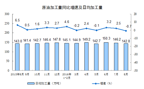統計局:8月規模以上工業增加值增長6.3%