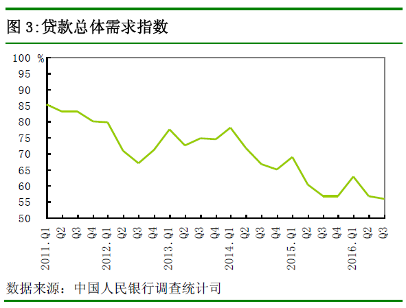 央行發布第三季度調查報告:貸款總體需求指數下降