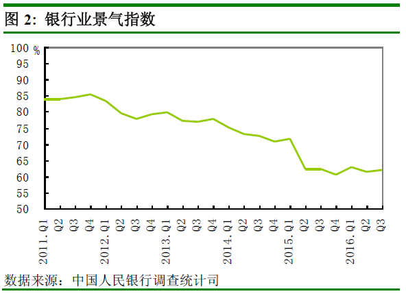 央行發布第三季度調查報告:貸款總體需求指數下降
