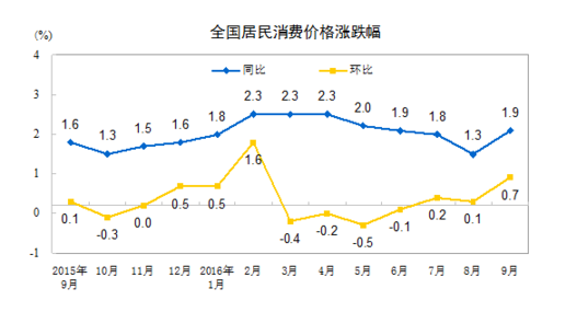國家統計局:2016年9月份居民消費價格同比上漲1.9%