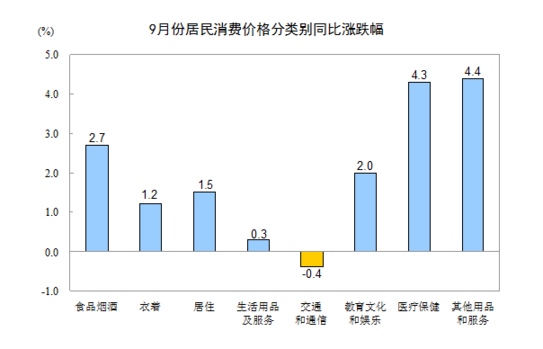 國家統計局:2016年9月份居民消費價格同比上漲1.9%