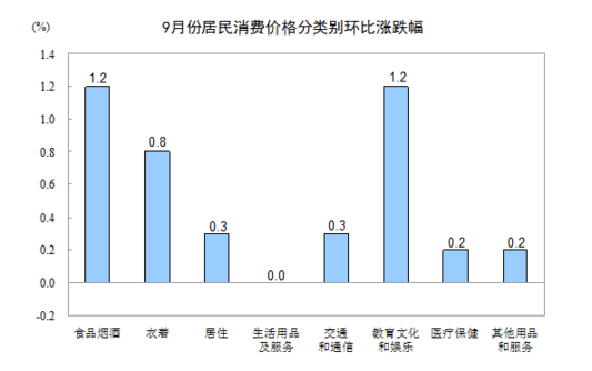 國家統計局:2016年9月份居民消費價格同比上漲1.9%